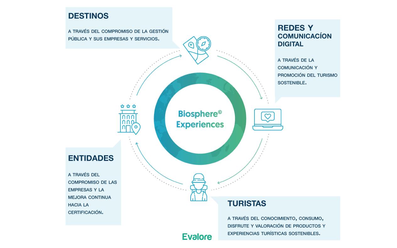 Ciclo Biosphere Evalore
