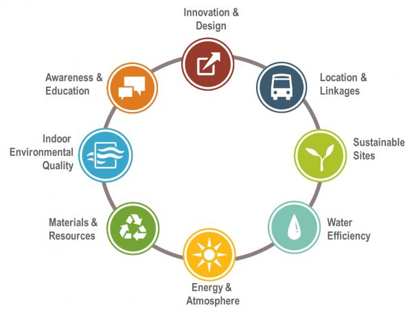 las-8-categorías-de-la-Certificacion LEED