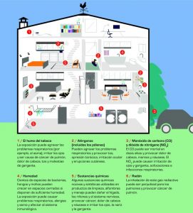 fuentes de contaminación-calidad del aire interior
