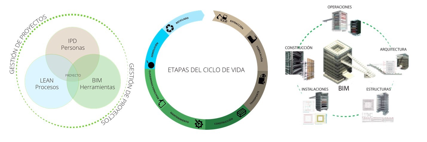 evalore-BIM-ciclo-de-vida