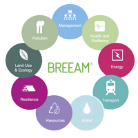 Tipos de proyectos BREEM