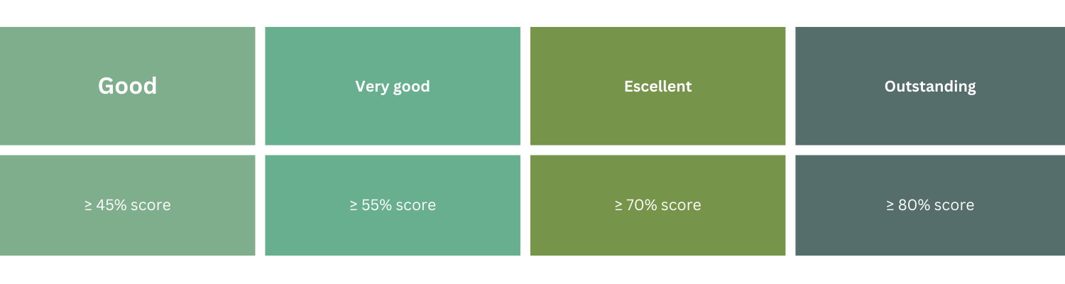 BREEM SCORE