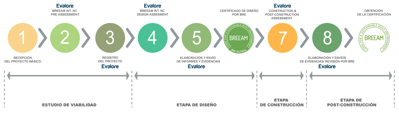 Proceso de certificación BREEAM