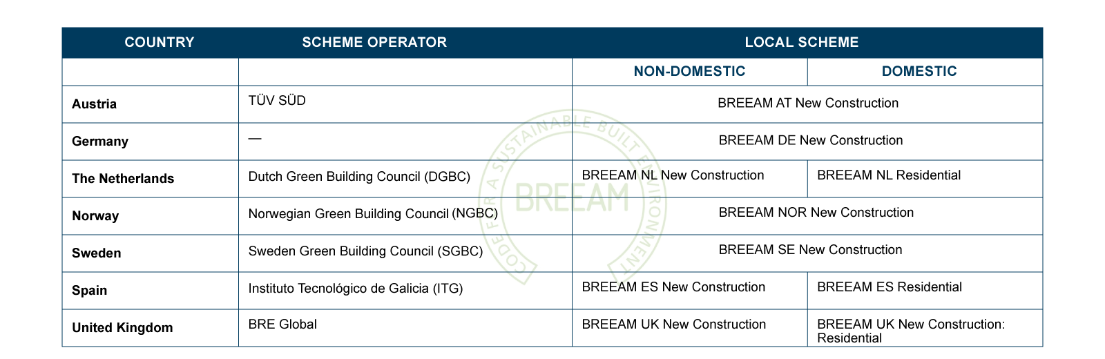 Countries with local BREEAM certification schemes
